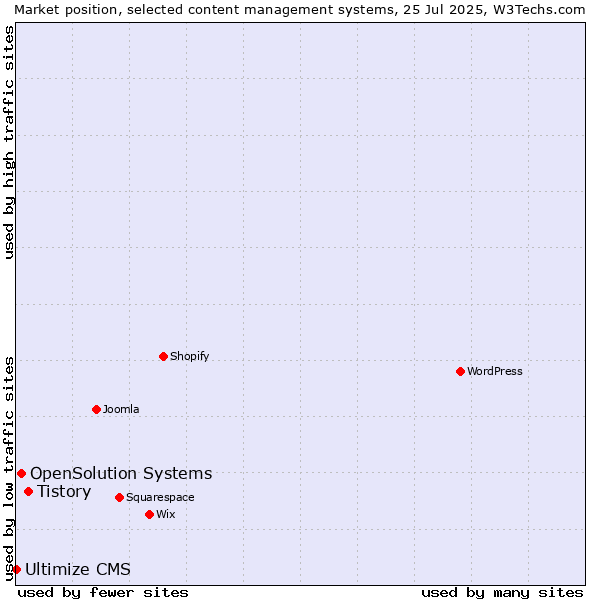 Market position of Tistory vs. OpenSolution Systems vs. Ultimize CMS