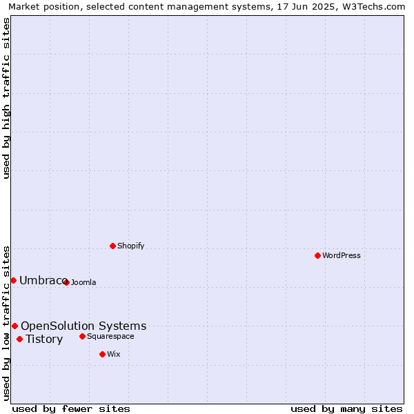 Market position of Tistory vs. OpenSolution Systems vs. Umbraco