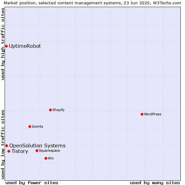 Market position of Tistory vs. OpenSolution Systems vs. UptimeRobot