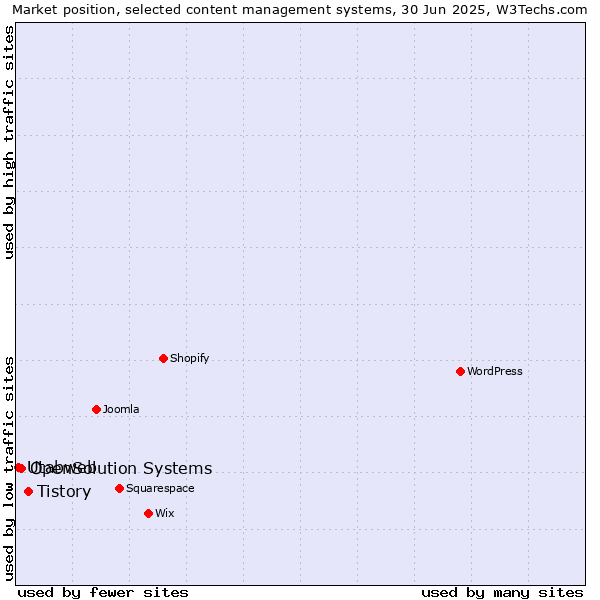 Market position of Tistory vs. OpenSolution Systems vs. Utabweb