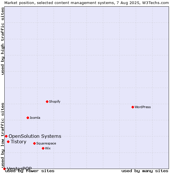 Market position of Tistory vs. OpenSolution Systems vs. VentasPOP