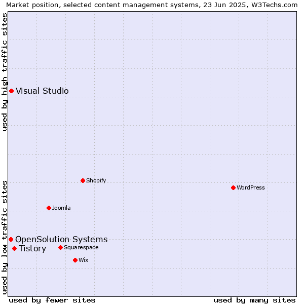 Market position of Tistory vs. Visual Studio vs. OpenSolution Systems