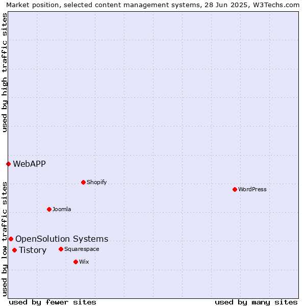 Market position of Tistory vs. OpenSolution Systems vs. WebAPP