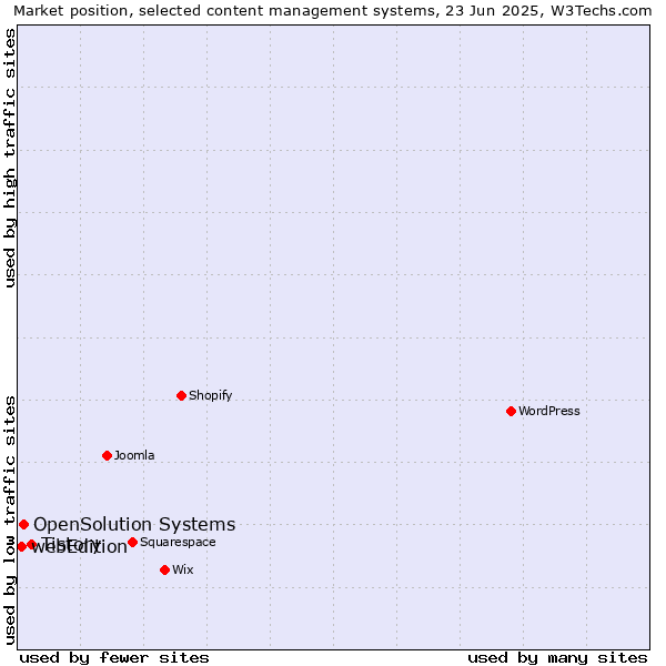 Market position of Tistory vs. OpenSolution Systems vs. webEdition
