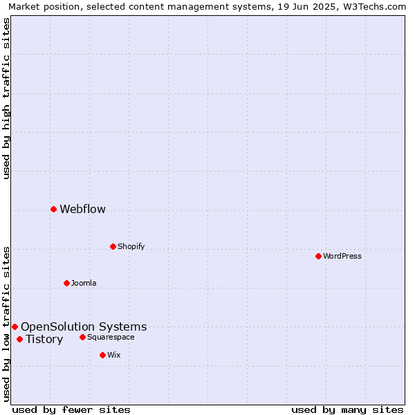 Market position of Webflow vs. Tistory vs. OpenSolution Systems