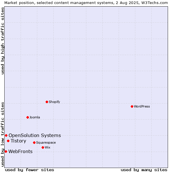 Market position of Tistory vs. OpenSolution Systems vs. WebFronts