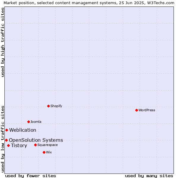 Market position of Tistory vs. Weblication vs. OpenSolution Systems