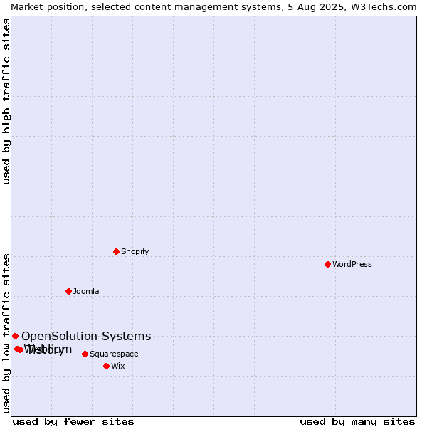 Market position of Tistory vs. Weblium vs. OpenSolution Systems