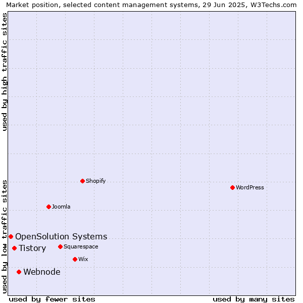 Market position of Webnode vs. Tistory vs. OpenSolution Systems