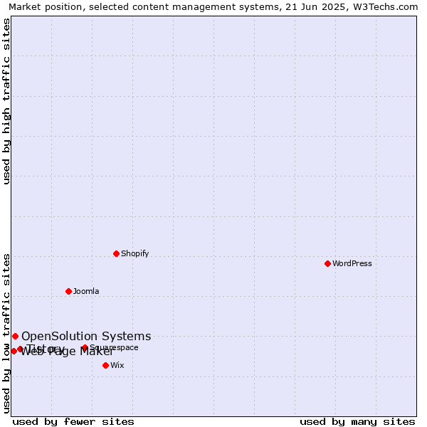 Market position of Tistory vs. OpenSolution Systems vs. Web Page Maker