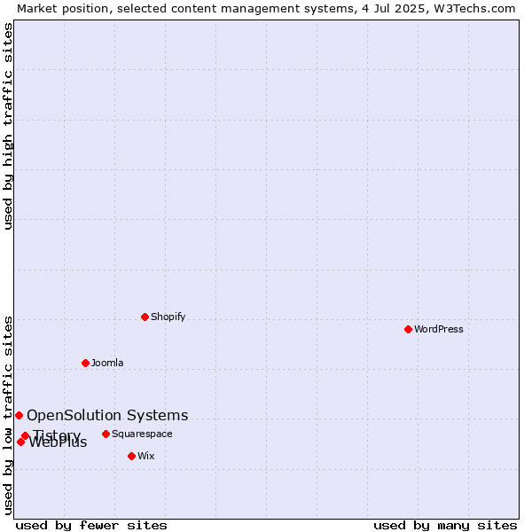 Market position of Tistory vs. WebPlus vs. OpenSolution Systems
