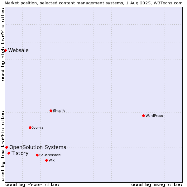 Market position of Tistory vs. OpenSolution Systems vs. Websale