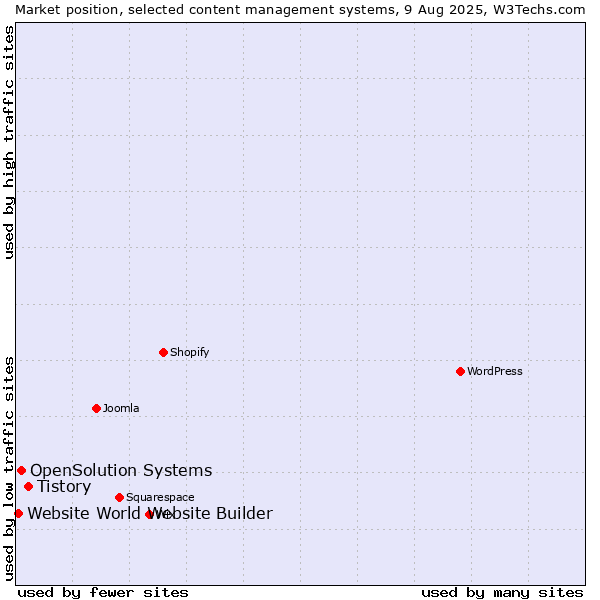 Market position of Tistory vs. OpenSolution Systems vs. Website World Website Builder