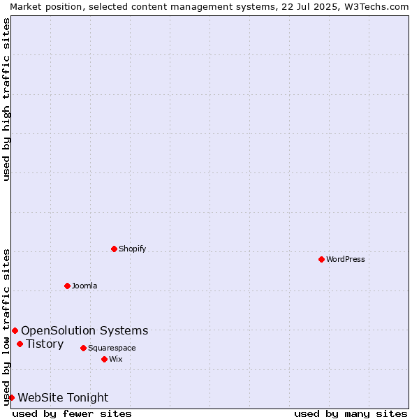 Market position of Tistory vs. OpenSolution Systems vs. WebSite Tonight