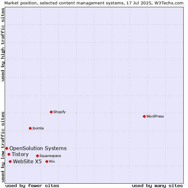 Market position of WebSite X5 vs. Tistory vs. OpenSolution Systems