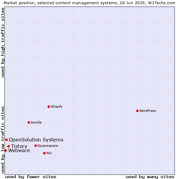 Market position of Tistory vs. OpenSolution Systems vs. Webware