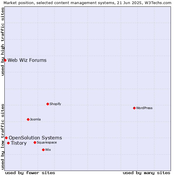 Market position of Tistory vs. OpenSolution Systems vs. Web Wiz Forums