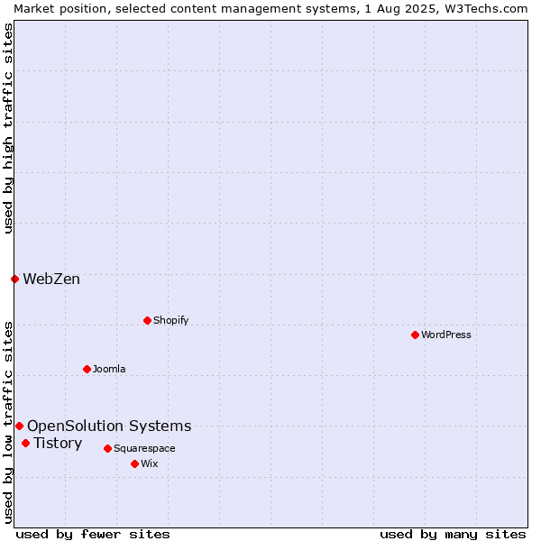 Market position of Tistory vs. OpenSolution Systems vs. WebZen
