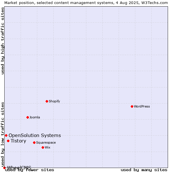 Market position of Tistory vs. OpenSolution Systems vs. WheelCMS