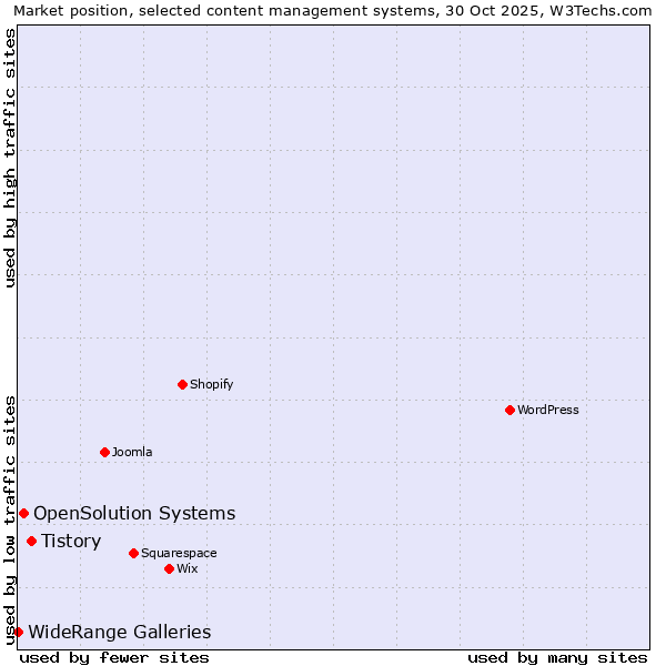 Market position of Tistory vs. OpenSolution Systems vs. WideRange Galleries