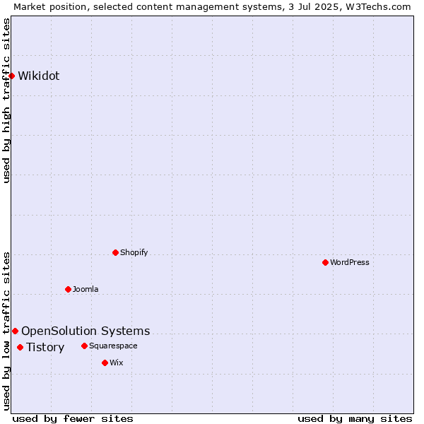Market position of Tistory vs. OpenSolution Systems vs. Wikidot