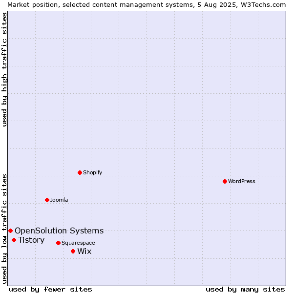 Market position of Wix vs. Tistory vs. OpenSolution Systems