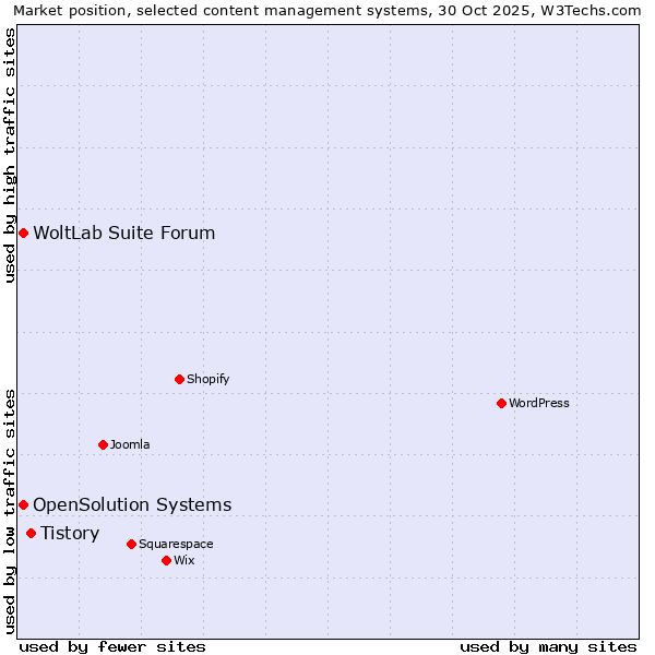 Market position of Tistory vs. WoltLab Suite Forum vs. OpenSolution Systems