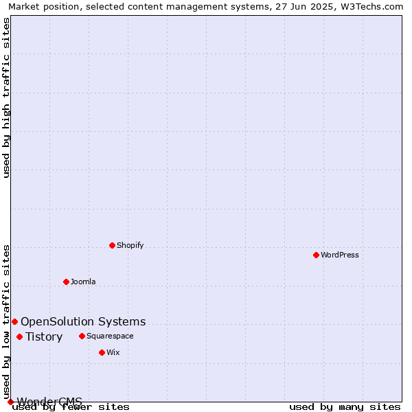 Market position of Tistory vs. OpenSolution Systems vs. WonderCMS
