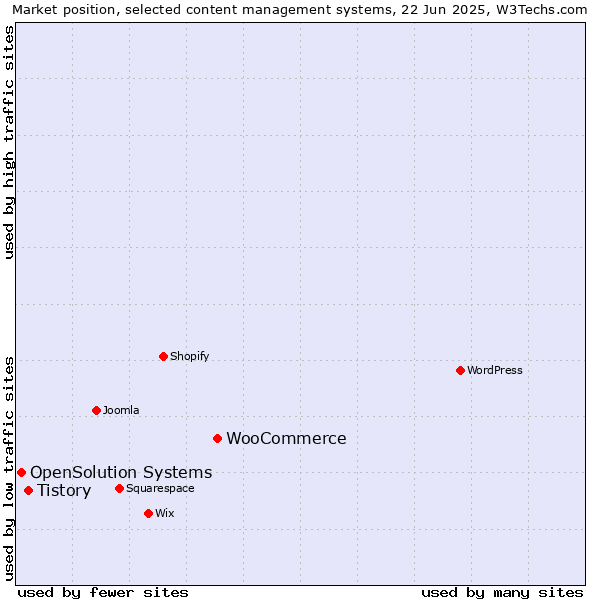 Market position of WooCommerce vs. Tistory vs. OpenSolution Systems