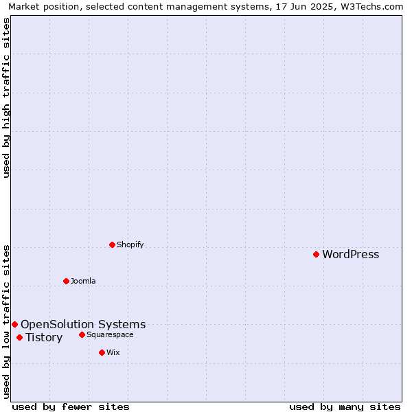 Market position of WordPress vs. Tistory vs. OpenSolution Systems