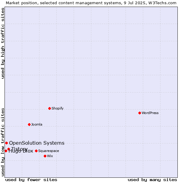 Market position of Tistory vs. OpenSolution Systems vs. Hugo Blox