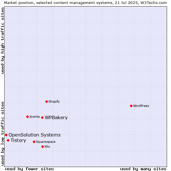Market position of WPBakery vs. Tistory vs. OpenSolution Systems