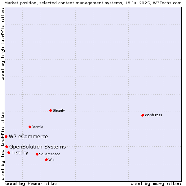 Market position of Tistory vs. OpenSolution Systems vs. WP eCommerce