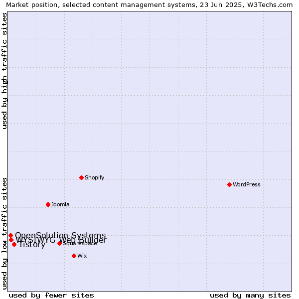 Market position of Tistory vs. WYSIWYG Web Builder vs. OpenSolution Systems