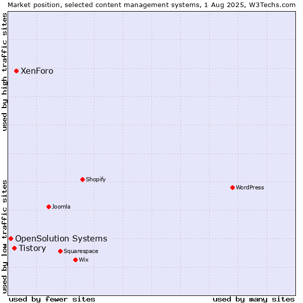 Market position of XenForo vs. Tistory vs. OpenSolution Systems