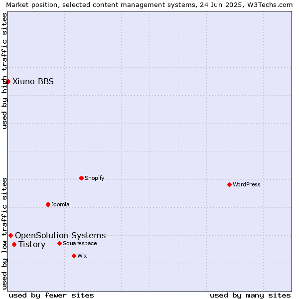 Market position of Tistory vs. OpenSolution Systems vs. Xiuno BBS