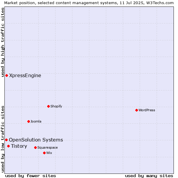 Market position of Tistory vs. XpressEngine vs. OpenSolution Systems