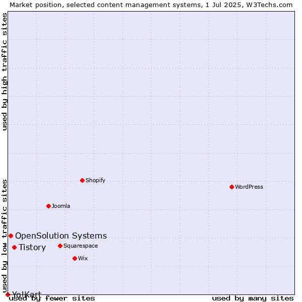 Market position of Tistory vs. OpenSolution Systems vs. Yo!Kart