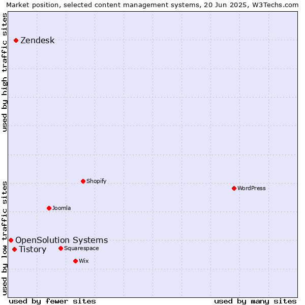 Market position of Zendesk vs. Tistory vs. OpenSolution Systems