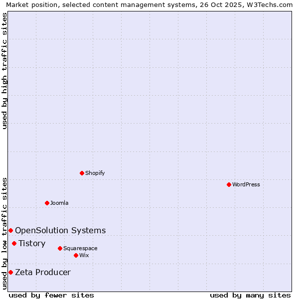 Market position of Tistory vs. Zeta Producer vs. OpenSolution Systems