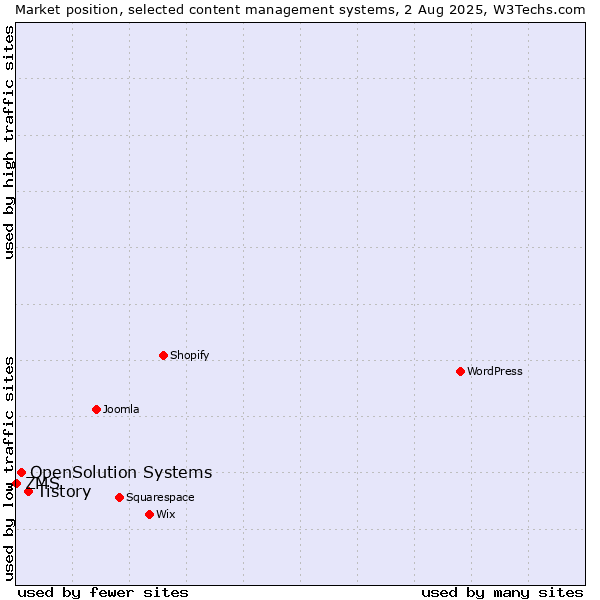 Market position of Tistory vs. OpenSolution Systems vs. ZMS