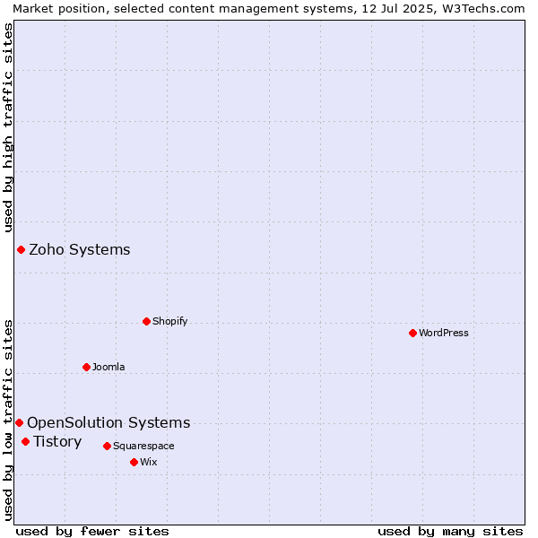 Market position of Tistory vs. Zoho Systems vs. OpenSolution Systems