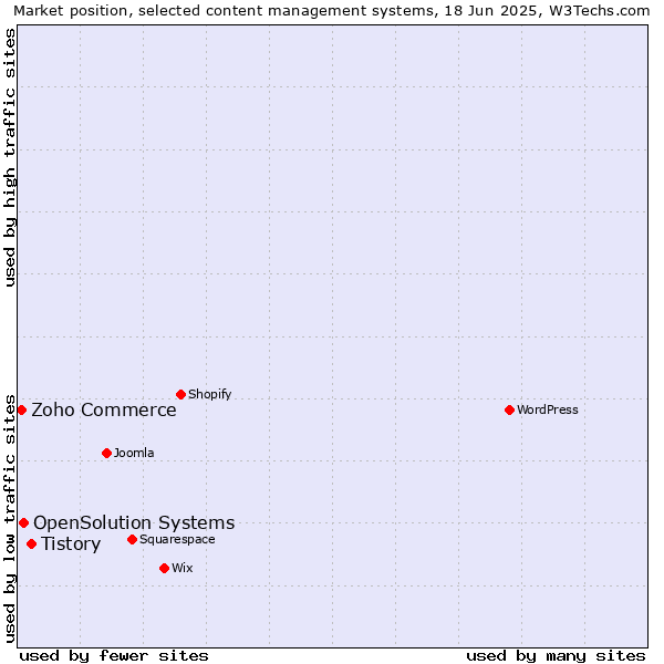 Market position of Tistory vs. OpenSolution Systems vs. Zoho Commerce