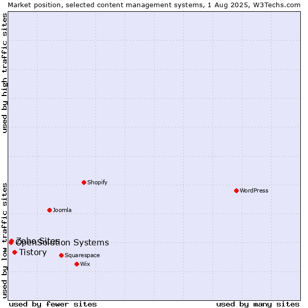 Market position of Tistory vs. Zoho Sites vs. OpenSolution Systems