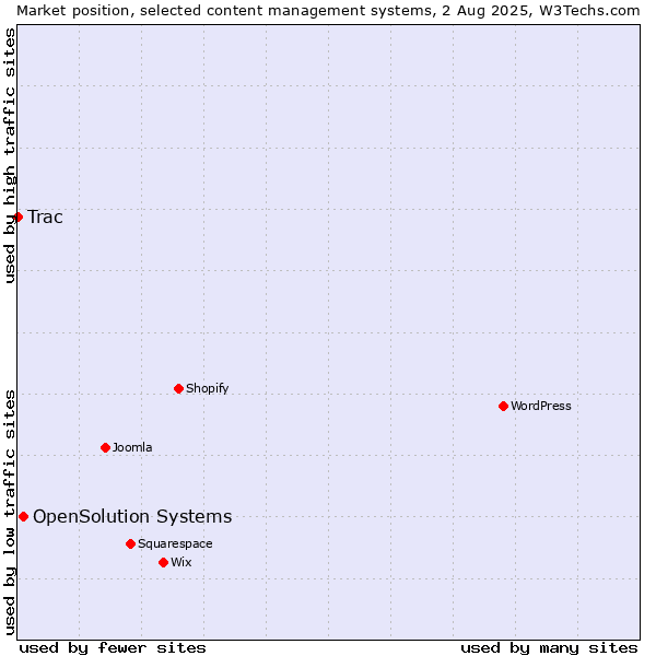 Market position of OpenSolution Systems vs. Trac