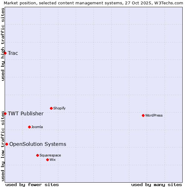 Market position of OpenSolution Systems vs. TWT Publisher vs. Trac