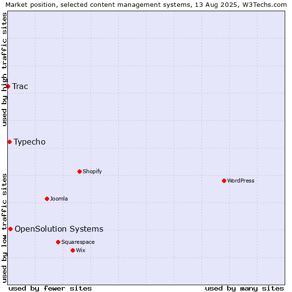 Market position of OpenSolution Systems vs. Typecho vs. Trac