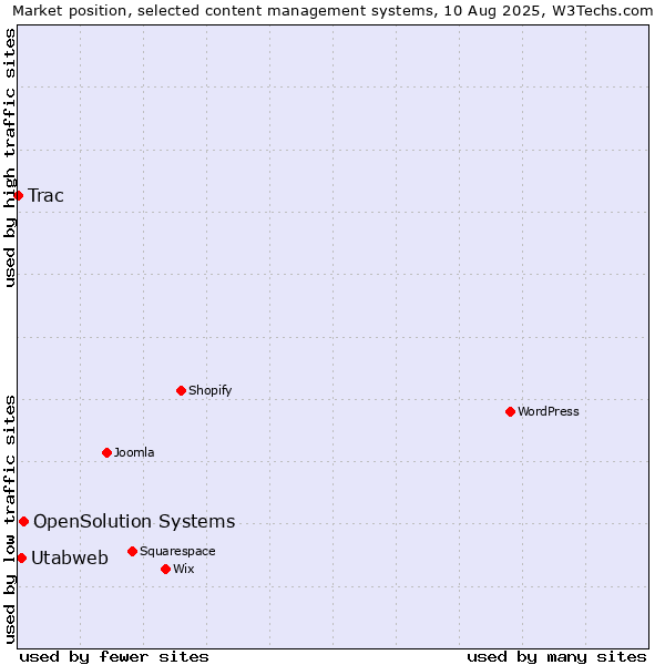 Market position of OpenSolution Systems vs. Utabweb vs. Trac
