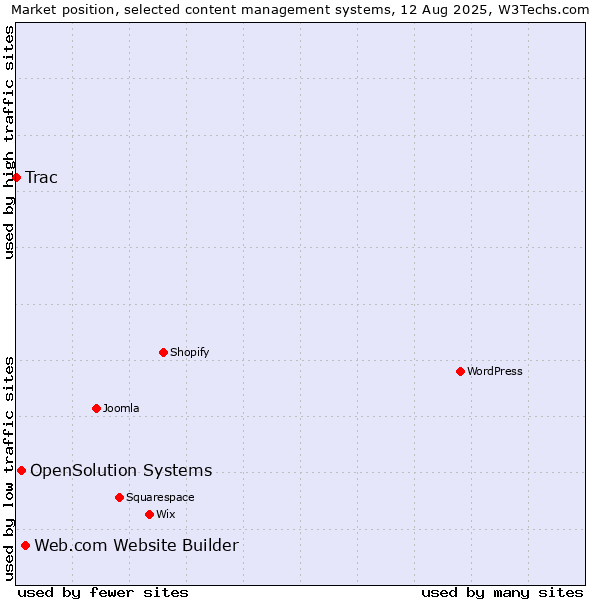 Market position of Web.com Website Builder vs. OpenSolution Systems vs. Trac