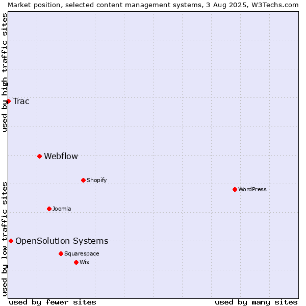 Market position of Webflow vs. OpenSolution Systems vs. Trac